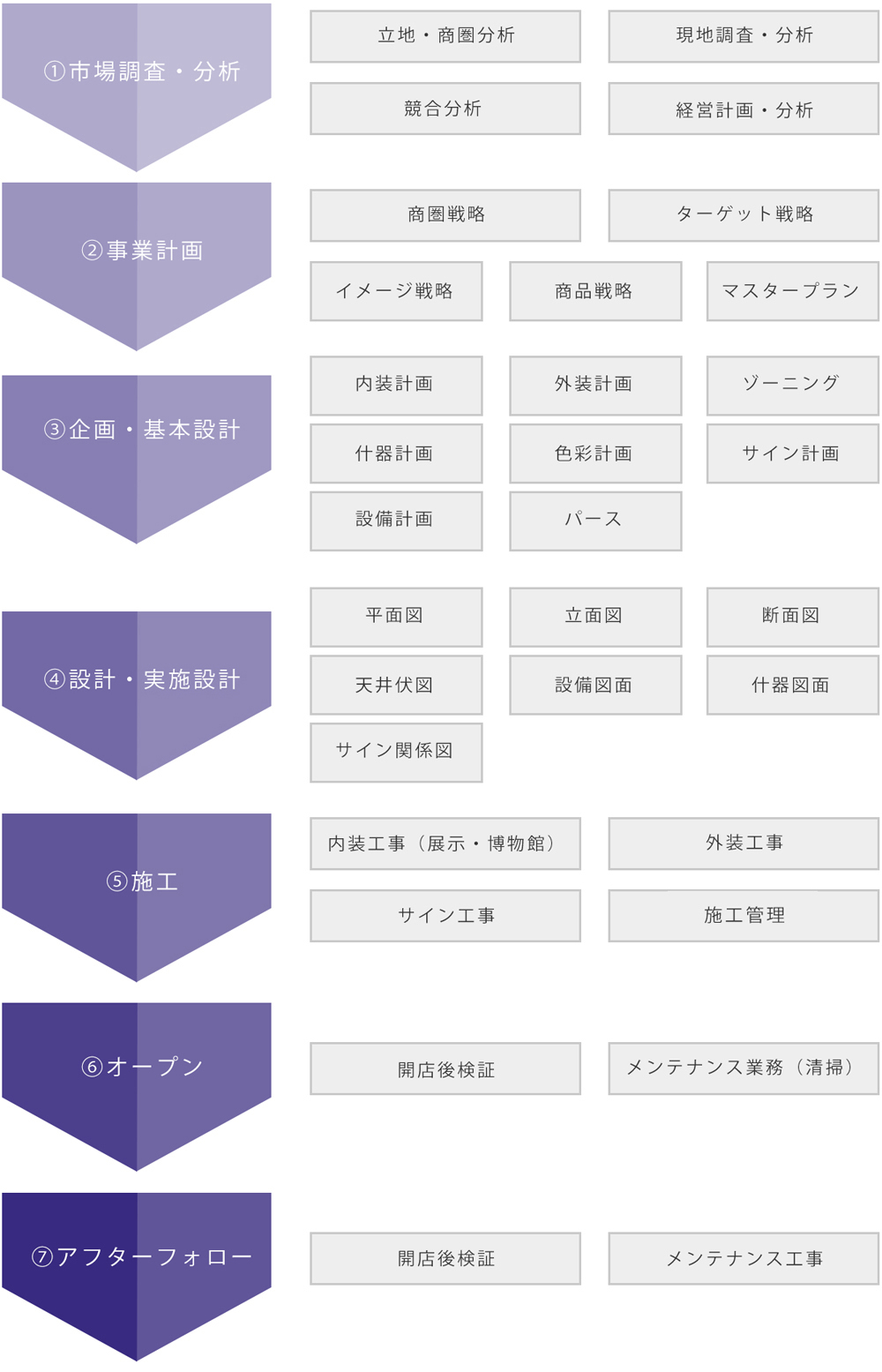 ティアラの施工フロー
